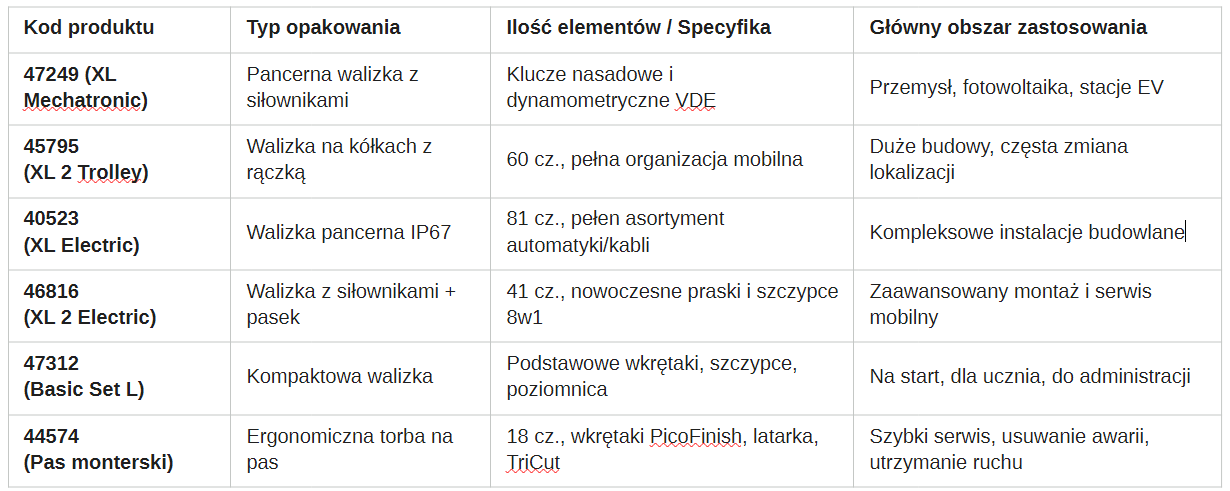 Tabela Elektryk