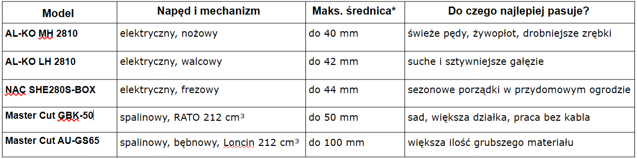 Rozdrabniacze tabela