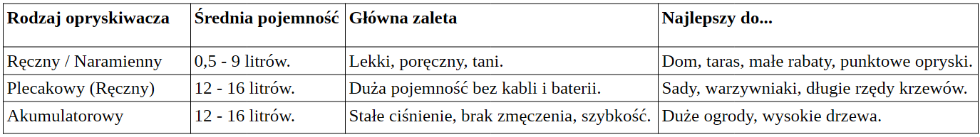 Tabela porównawcza: Który opryskiwacz sprawdzi się u Ciebie?