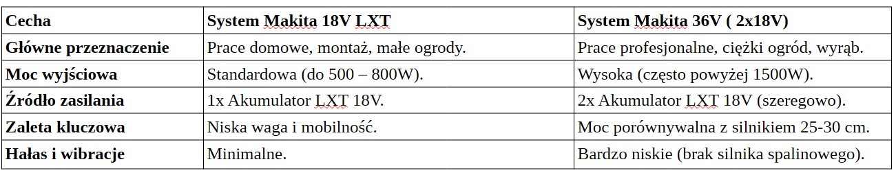 tabela porównanie LXT