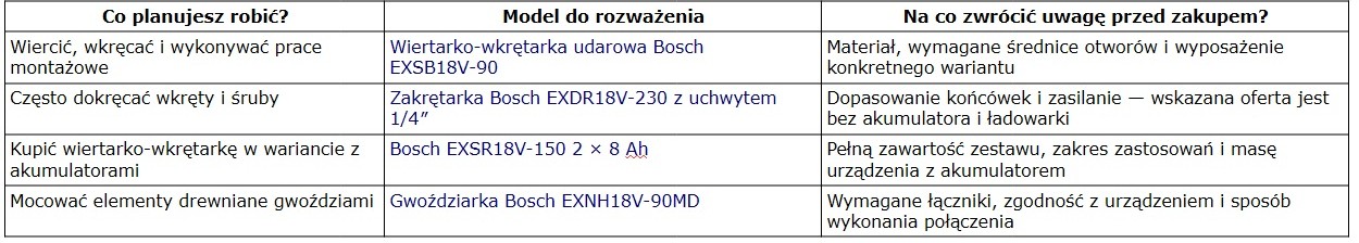 tabela porównawcza Bosch