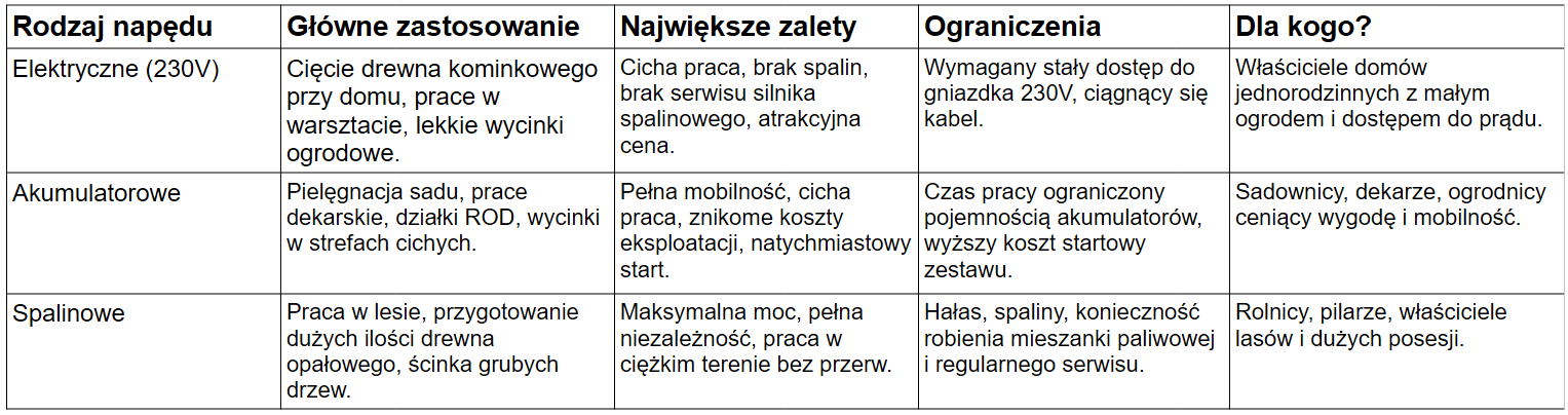 tabela porównawcza pilarki