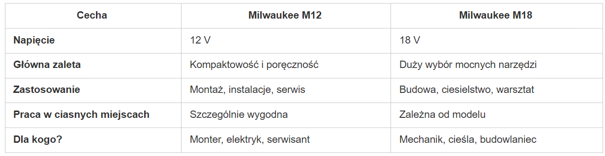 Tabela porównawcza Milwaukee