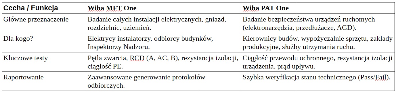 wiha tabela